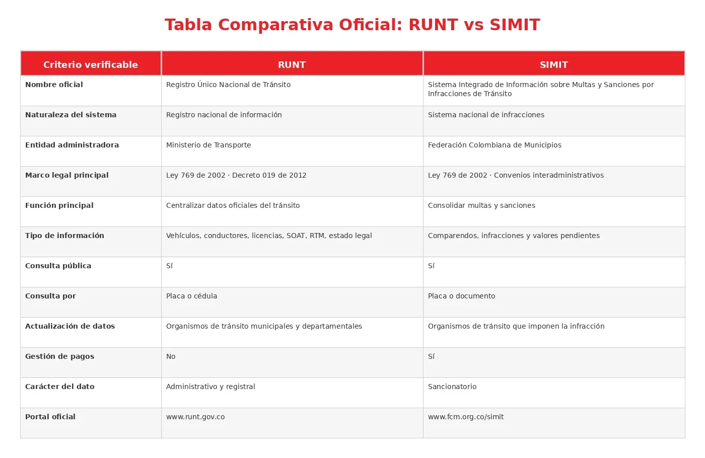 Tabla Comparativa Oficial RUNT vs SIMIT official